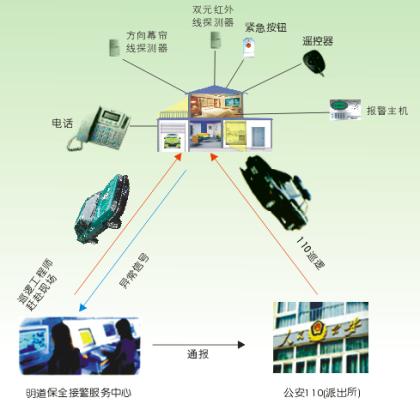 视频监控、安全报警