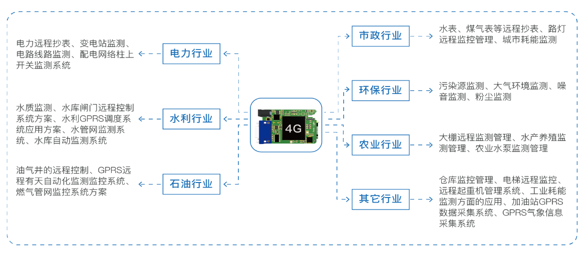 数据传输单元DTU